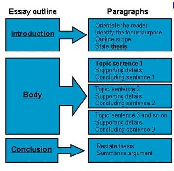 narrative research paper outline
